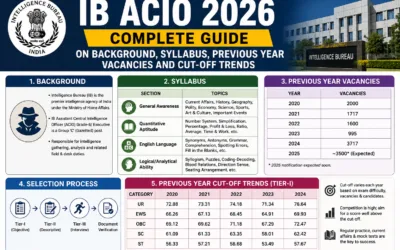 IB ACIO 2026: Complete Guide on Background, Syllabus, Previous Year Vacancies and Cut-Off Trends