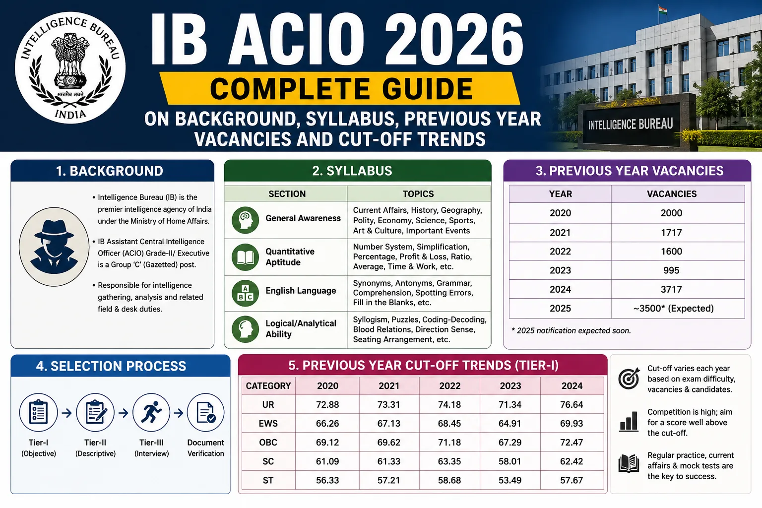 IB ACIO 2026: Complete Guide on Background, Syllabus, Previous Year Vacancies and Cut-Off Trends